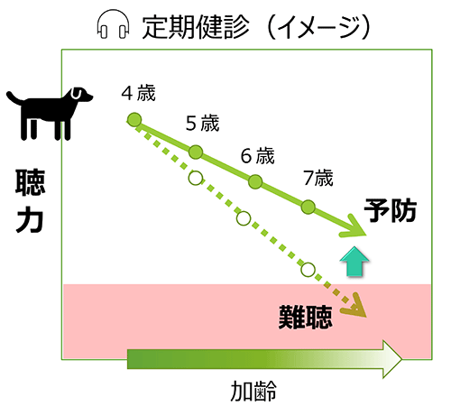 ペットの老化度評価（犬）～難聴・認知症予防のために～